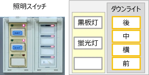 白金1101教室、照明スイッチ